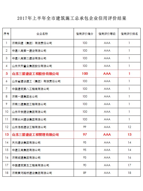 918博天堂918博天堂两家建筑施工主业公司入围全市AAA级信用企业